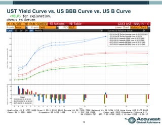 15
UST Yield Curve vs. US BBB Curve vs. US B Curve
 