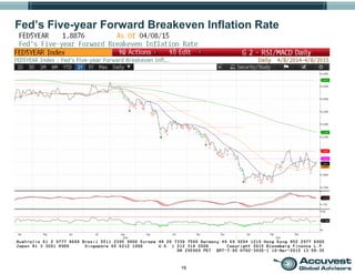 16
Fed’s Five-year Forward Breakeven Inflation Rate
 