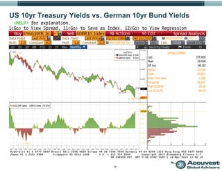 17
US 10yr Treasury Yields vs. German 10yr Bund Yields
 