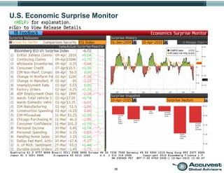 38
U.S. Economic Surprise Monitor
 