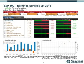 10
S&P 500 – Earnings Surprise Q1 2015
 