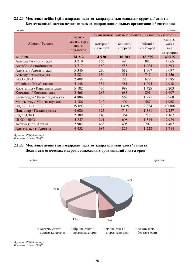 Статистика системы образования Республики Казахстан (Национальный сбо…