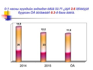 0-1 насны хүүхдийн эндэгдэл óðüä îíû ìºí ¿åýñ 2.6 ïðîìèëýýð
буурсан.ÓÁ äóíäæààñ 0.3-ð бага áàéíà.
2014 2015 ÓÁ
14.8
12.2 11.9
26 23
 