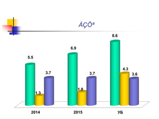ÁÇÕª
2014 2015 УБ
5.5
6.9
8.6
1.3
1.8
4.3
3.7 3.7 3.6
 