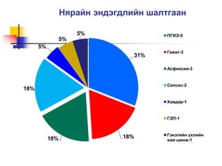 Нярайн эндэгдлийн шалтгаан
31%
18%18%
18%
5%
5%
5% ПГИЭ-5
Гажиг-3
Асфиксия-3
Сепсис-2
Хавдар-1
ГЭП-1
Гэнэтийн үхлийн
хам шинж-1
 