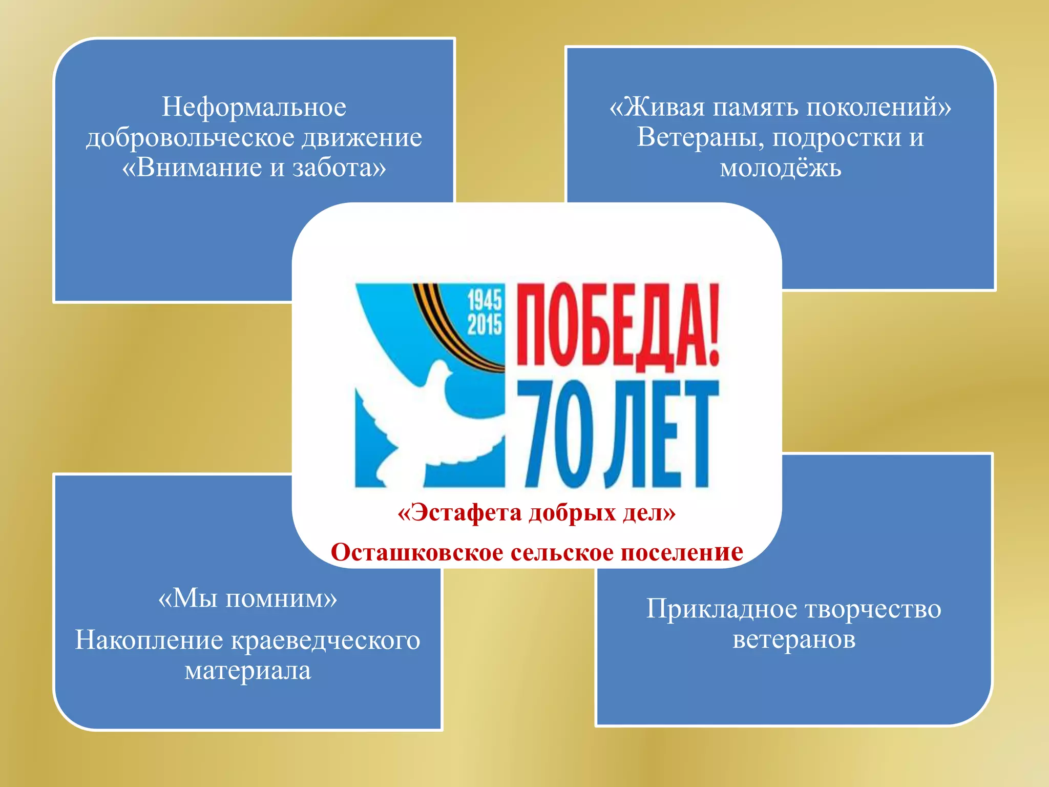 Неформальное
добровольческое движение
«Внимание и забота»
«Живая память поколений»
Ветераны, подростки и
молодёжь
«Мы помним»
Накопление краеведческого
материала
Прикладное творчество
ветеранов
«Эстафета добрых дел»
Осташковское сельское поселение
 