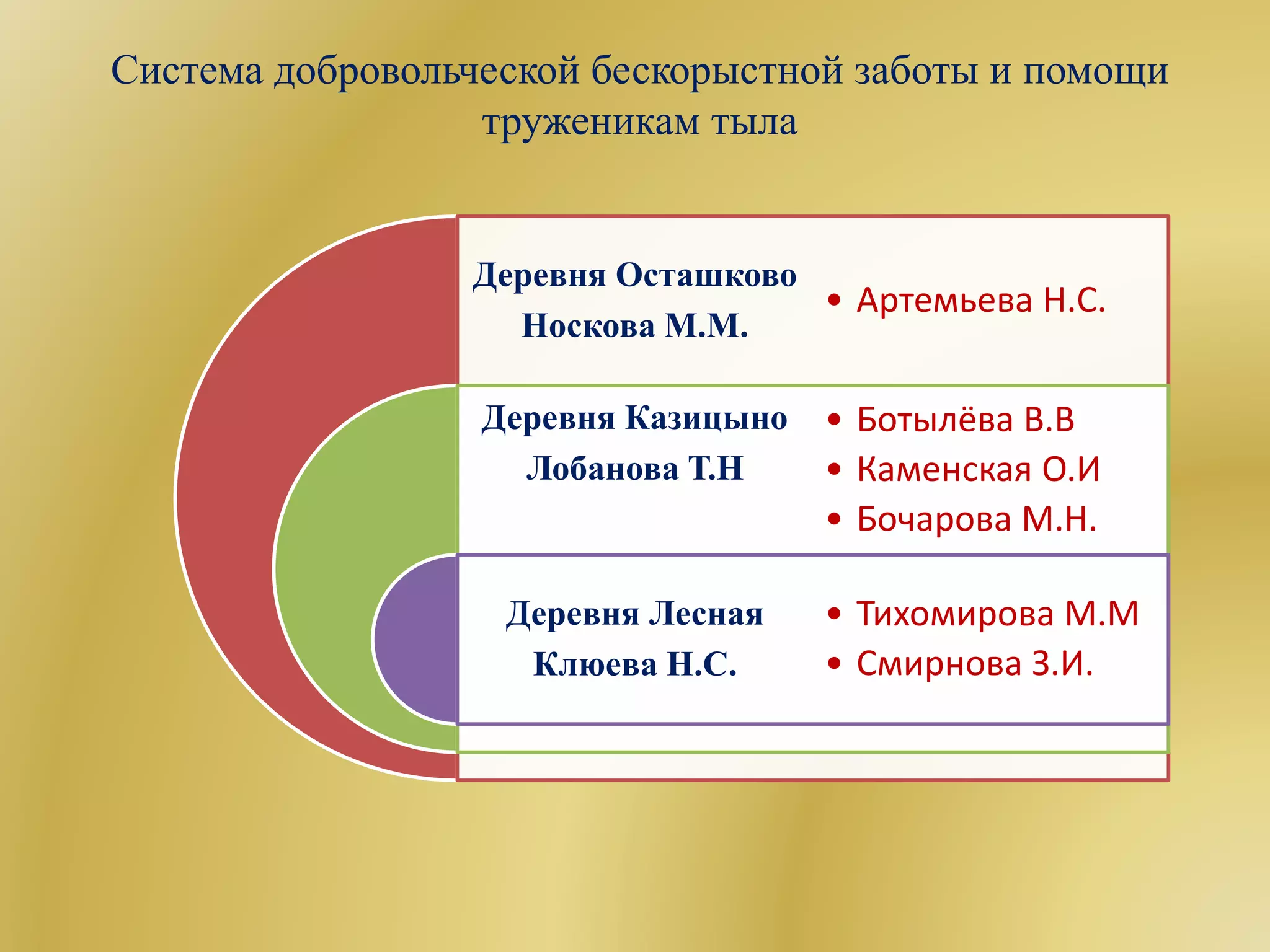 Система добровольческой бескорыстной заботы и помощи
труженикам тыла
Деревня Осташково
Носкова М.М.
Деревня Казицыно
Лобанова Т.Н
Деревня Лесная
Клюева Н.С.
• Артемьева Н.С.
• Ботылёва В.В
• Каменская О.И
• Бочарова М.Н.
• Тихомирова М.М
• Смирнова З.И.
 