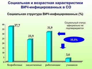 37,7
23,9
31,9
3,6
0
5
10
15
20
25
30
35
40
безработные заключенные работающие учащиеся
Социальная и возрастная характеристики
ВИЧ-инфицированных в СО
Социальная структура ВИЧ-инфицированных (%)
35,5%
Социальный статус
официально не
подтверждается
 