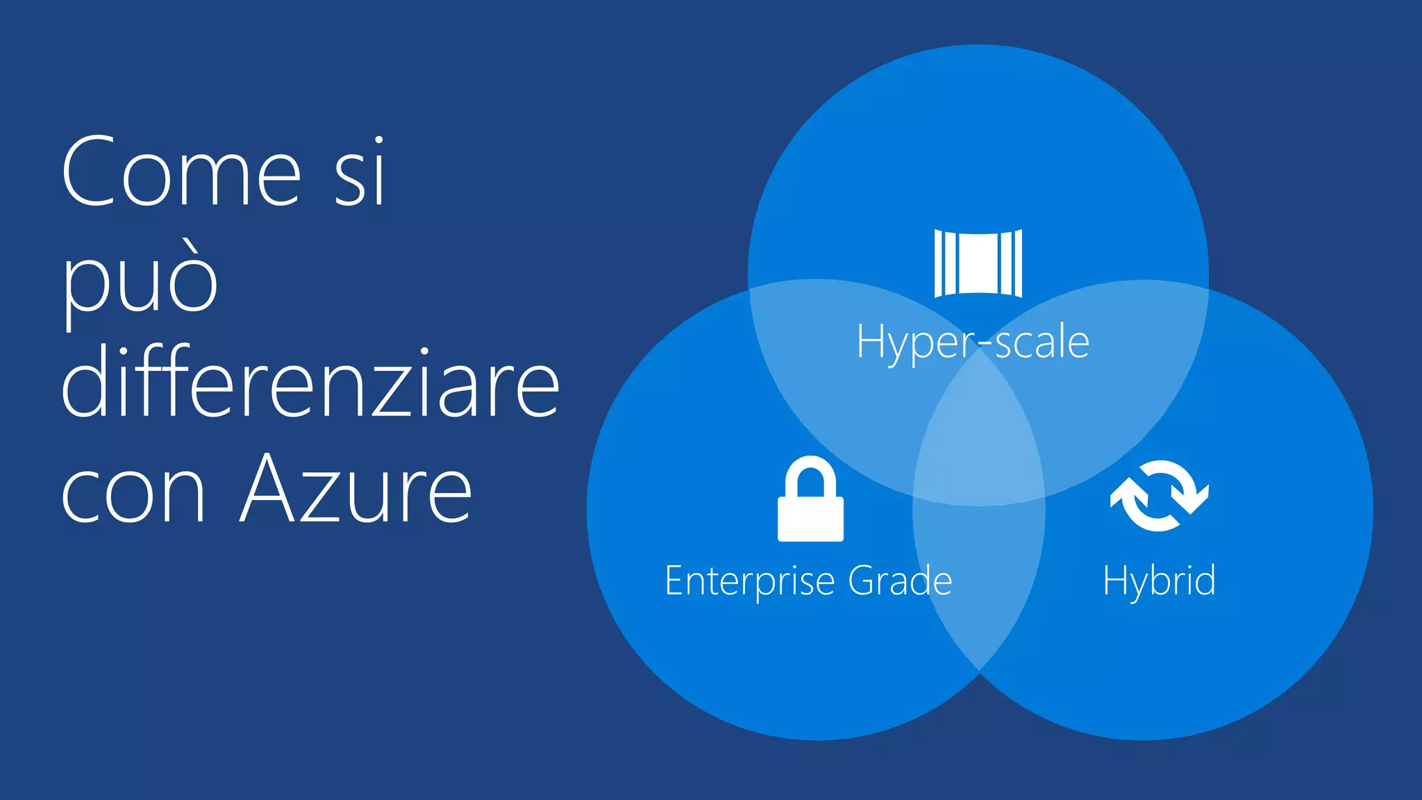 Come si
può
differenziare
con Azure
Enterprise Grade Hybrid
Hyper-scale
 