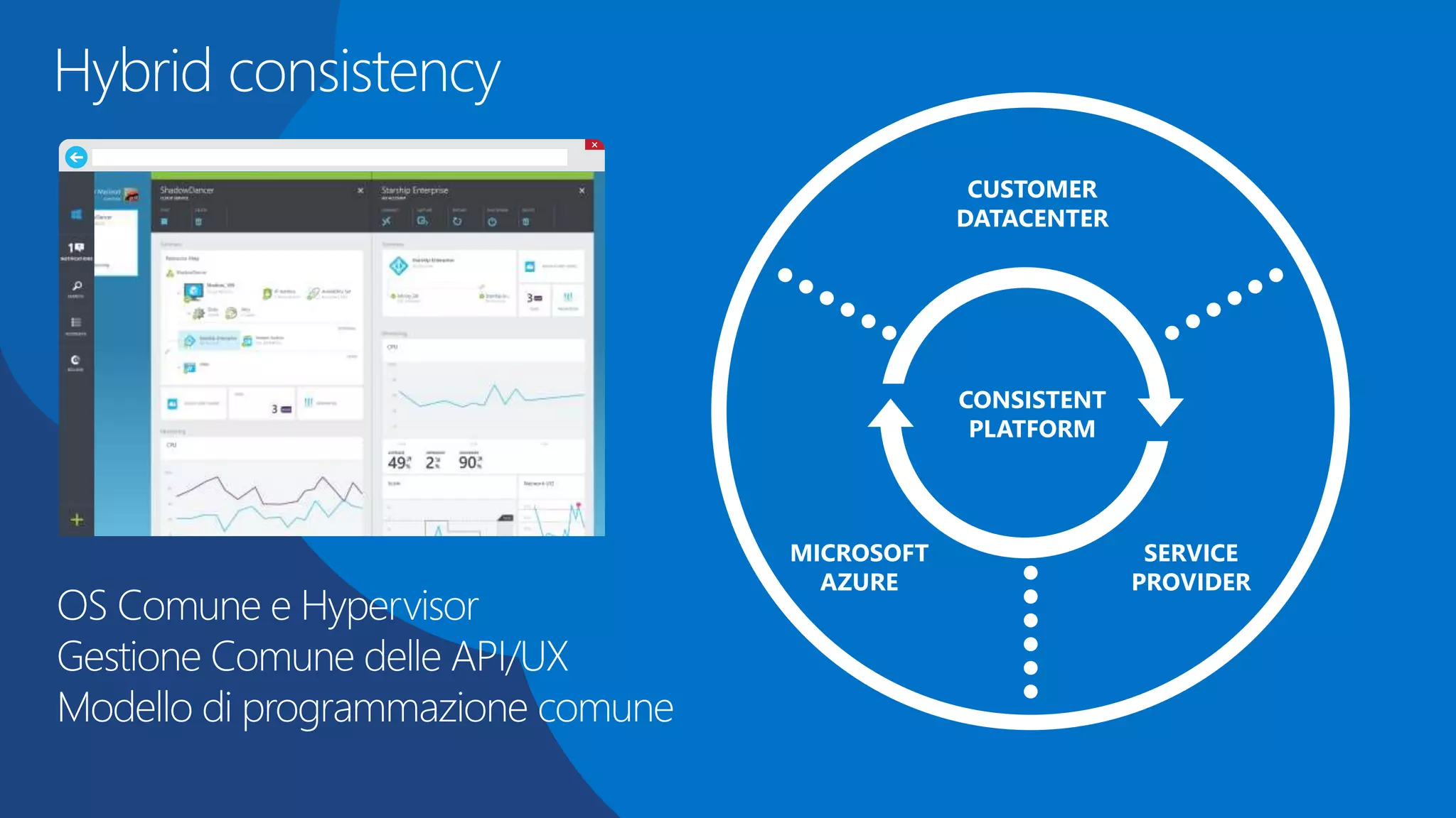 Hybrid consistency
CUSTOMER
DATACENTER
SERVICE
PROVIDER
MICROSOFT
AZURE
CONSISTENT
PLATFORM
 