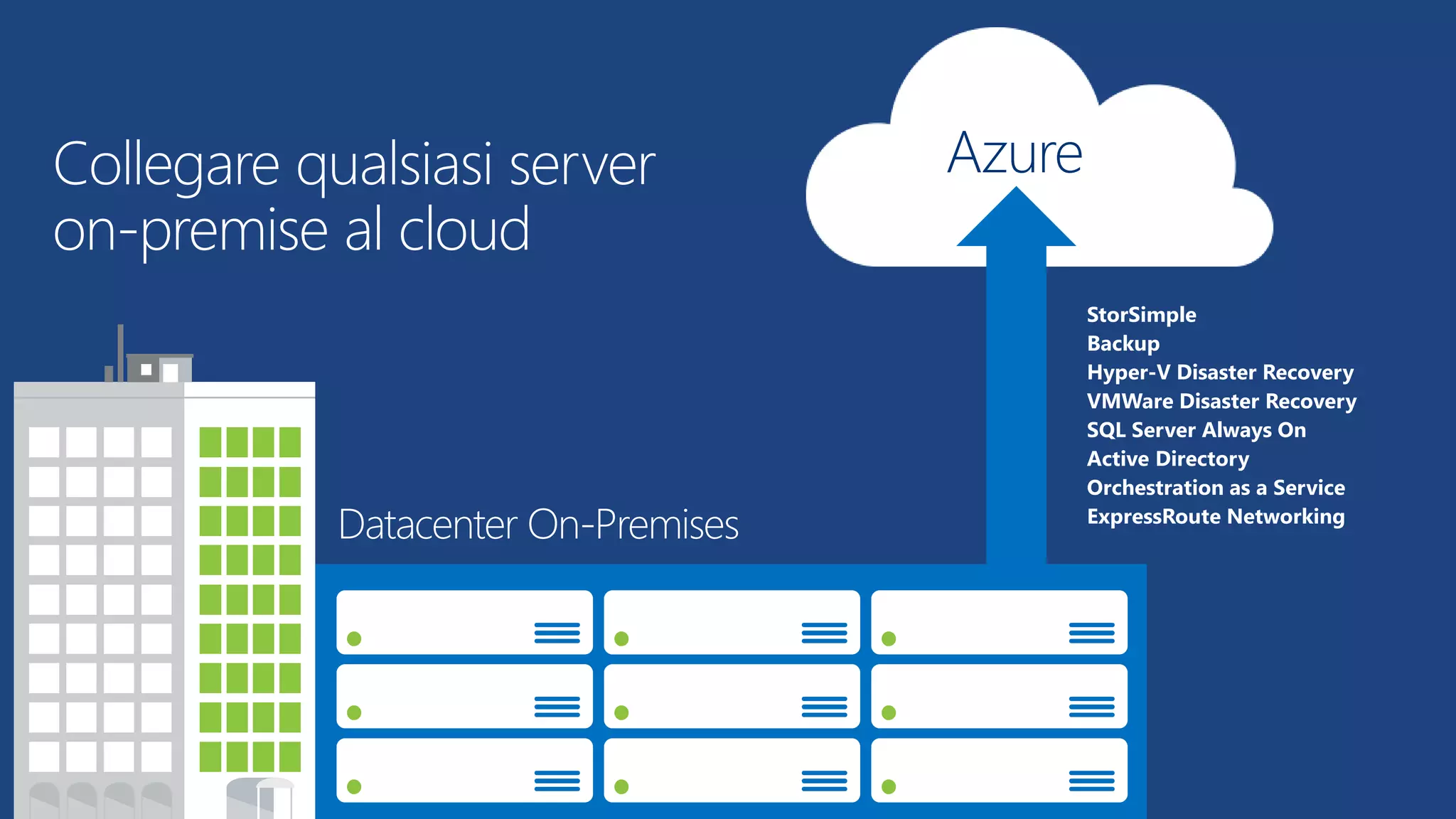 Collegare qualsiasi server
on-premise al cloud
StorSimple
Backup
Hyper-V Disaster Recovery
VMWare Disaster Recovery
SQL Server Always On
Active Directory
Orchestration as a Service
ExpressRoute Networking
Azure
Datacenter On-Premises
 