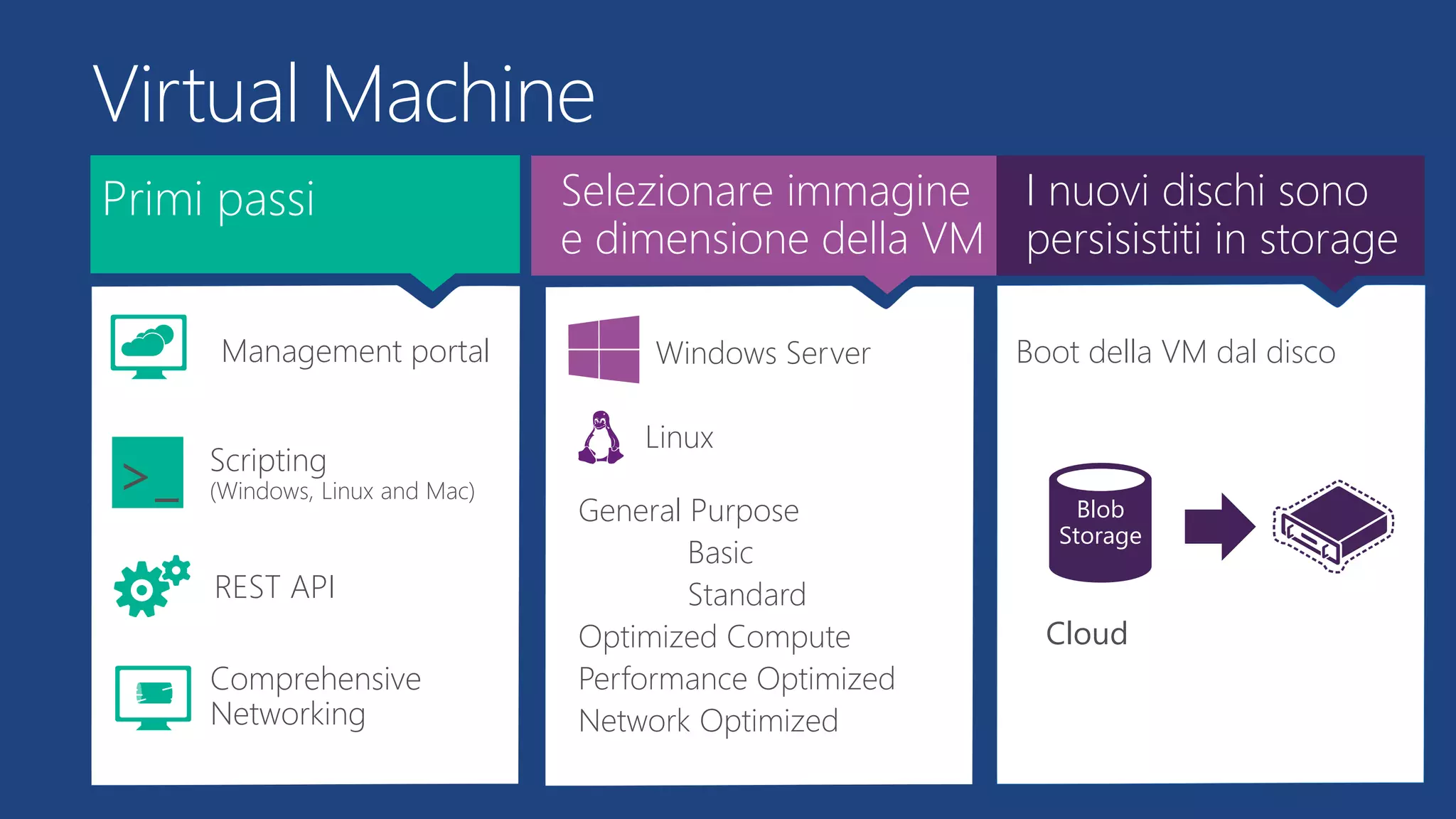 Primi passi
>_
REST API
Virtual Machine
Management portal
Scripting
(Windows, Linux and Mac)
Selezionare immagine
e dimensione della VM
I nuovi dischi sono
persisistiti in storage
Cloud
Blob
Storage
Comprehensive
Networking
Windows Server
Linux
Boot della VM dal disco
General Purpose
Basic
Standard
Optimized Compute
Performance Optimized
Network Optimized
 