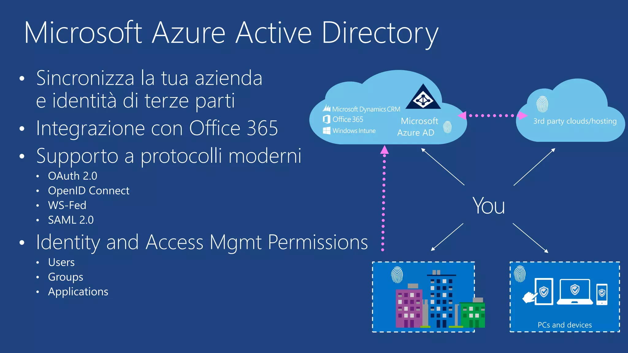 • Sincronizza la tua azienda
e identità di terze parti
• Integrazione con Office 365
• Supporto a protocolli moderni
• OAuth 2.0
• OpenID Connect
• WS-Fed
• SAML 2.0
• Identity and Access Mgmt Permissions
• Users
• Groups
• Applications
Microsoft Azure Active Directory
3rd party clouds/hostingMicrosoft
Azure AD
You
 