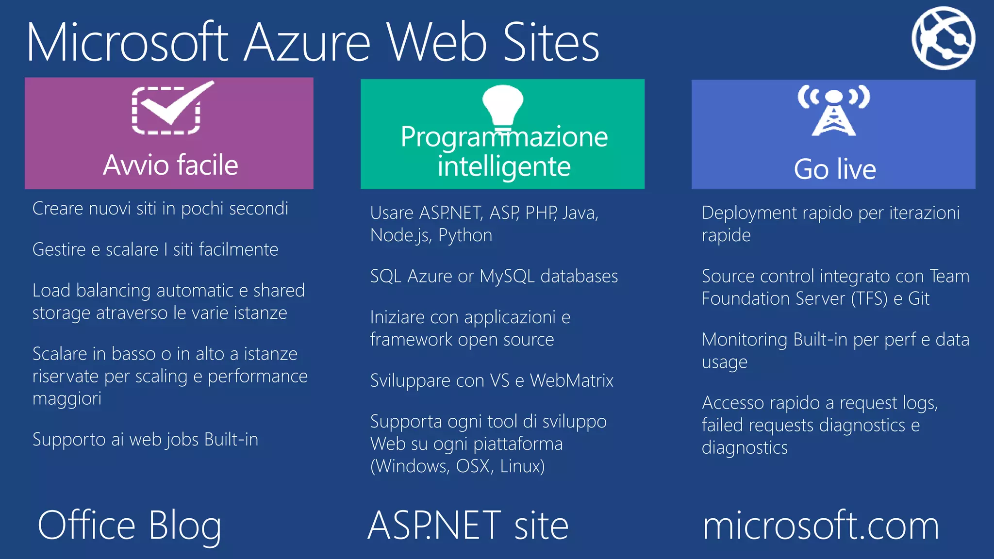 Microsoft Azure Web Sites
Creare nuovi siti in pochi secondi
Gestire e scalare I siti facilmente
Load balancing automatic e shared
storage atraverso le varie istanze
Scalare in basso o in alto a istanze
riservate per scaling e performance
maggiori
Supporto ai web jobs Built-in
Usare ASP.NET, ASP, PHP, Java,
Node.js, Python
SQL Azure or MySQL databases
Iniziare con applicazioni e
framework open source
Sviluppare con VS e WebMatrix
Supporta ogni tool di sviluppo
Web su ogni piattaforma
(Windows, OSX, Linux)
Deployment rapido per iterazioni
rapide
Source control integrato con Team
Foundation Server (TFS) e Git
Monitoring Built-in per perf e data
usage
Accesso rapido a request logs,
failed requests diagnostics e
diagnostics
Office Blog ASP.NET site microsoft.com
 