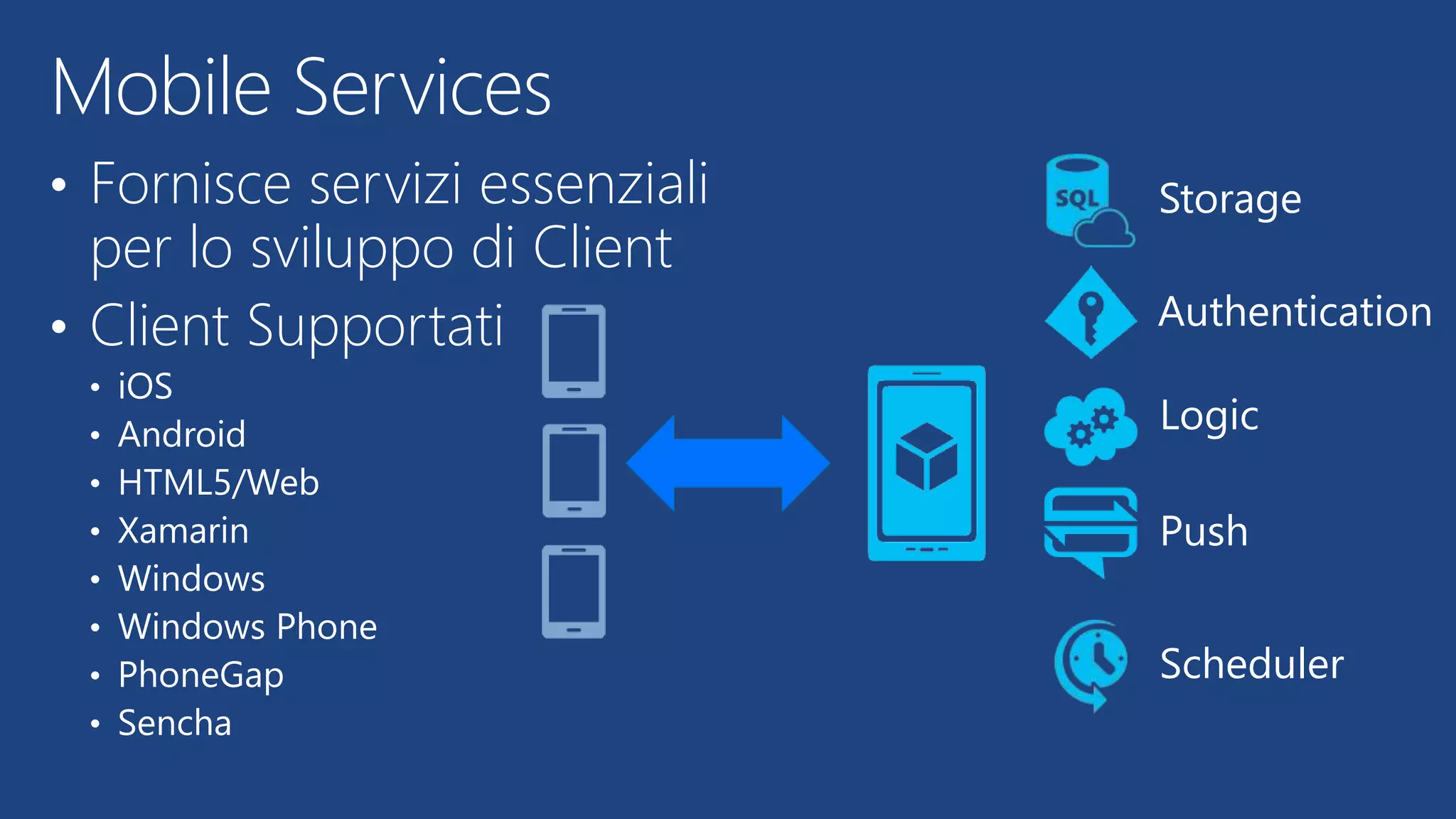 Mobile Services
Storage
Authentication
Logic
Push
Scheduler
• Fornisce servizi essenziali
per lo sviluppo di Client
• Client Supportati
• iOS
• Android
• HTML5/Web
• Xamarin
• Windows
• Windows Phone
• PhoneGap
• Sencha
 