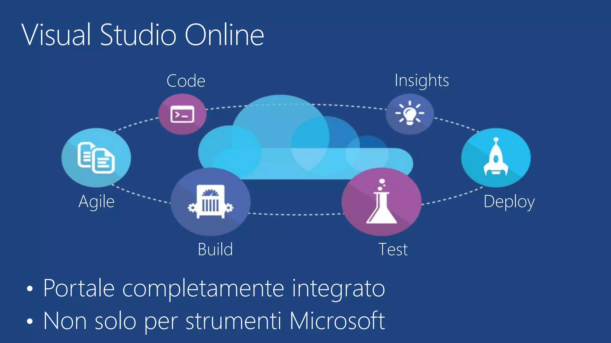 • Portale completamente integrato
• Non solo per strumenti Microsoft
Visual Studio Online
Agile
Build Test
Deploy
InsightsCode
 