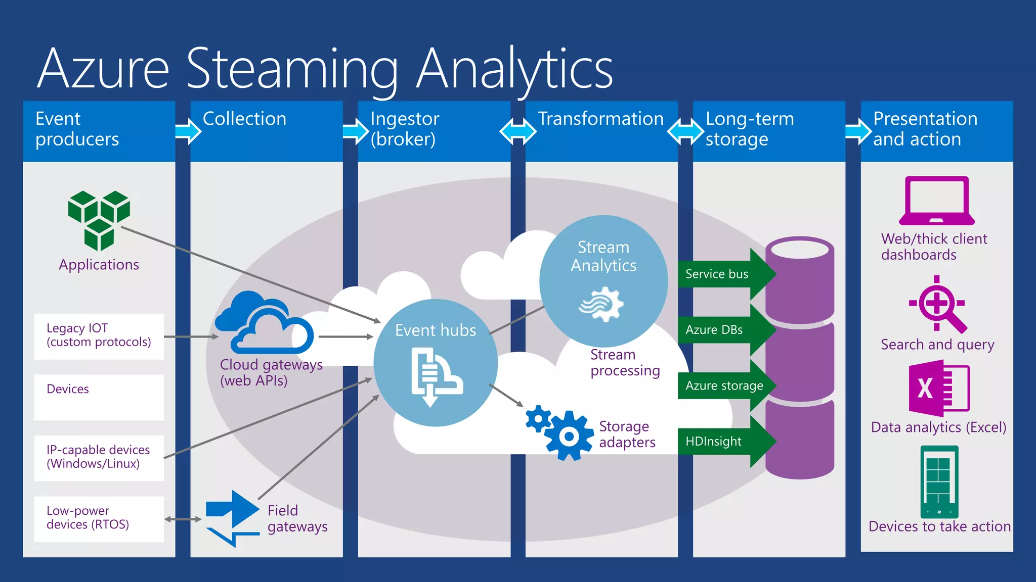 Azure Steaming Analytics
 