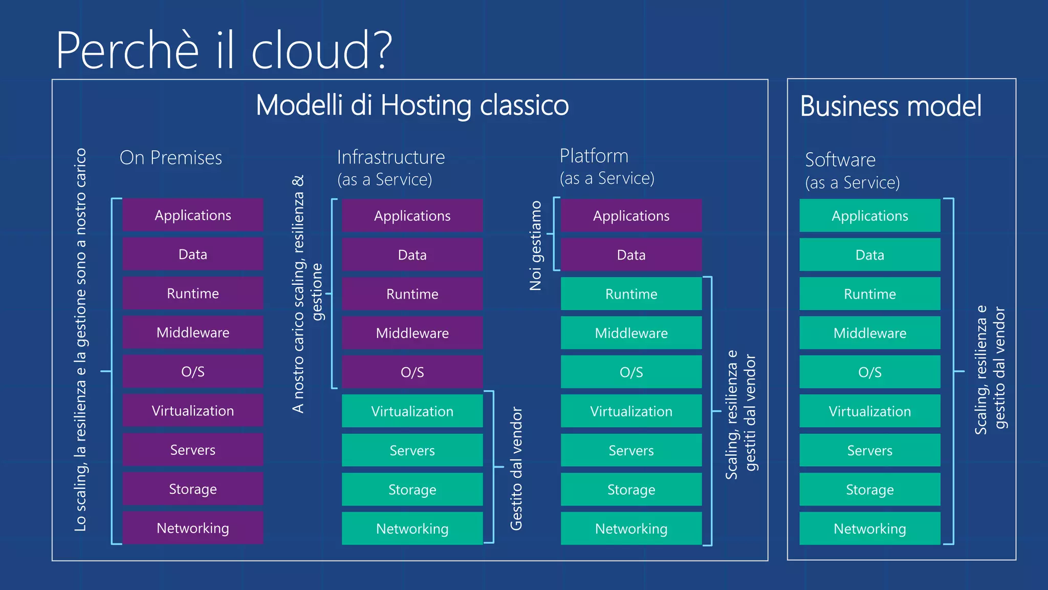 On Premises
Loscaling,laresilienzaelagestionesonoanostrocarico
Infrastructure
(as a Service)
Gestitodalvendor
Anostrocaricoscaling,resilienza&
gestione
Platform
(as a Service)
Scaling,resilienzae
gestitidalvendor
Noigestiamo
Modelli di Hosting classico
Software
(as a Service)
Business model
Applications
Scaling,resilienzae
gestitodalvendor
Perchè il cloud?
 