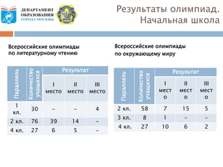Параллель
Количество
учащихся
Результат
I
мест
о
II
мест
о
III
мест
о
2 кл. 58 7 15 5
3 кл. 8 1 - -
4 кл. 27 10 6 2
Параллель
Количество
учащихся
Результат
I
место
II
место
III
место
1
кл.
30 - - 4
2 кл. 76 39 14 -
4 кл. 27 6 5 -
Результаты олимпиад.
Начальная школа
Всероссийские олимпиады
по литературному чтению
Всероссийские олимпиады
по окружающему миру
 