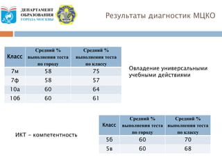Класс
Средний %
выполнения теста
по городу
Средний %
выполнения теста
по классу
7м 58 75
7ф 58 57
10а 60 64
10б 60 61
Класс
Средний %
выполнения теста
по городу
Средний %
выполнения теста
по классу
5б 60 70
5в 60 68
Результаты диагностик МЦКО
ИКТ - компетентность
Овладение универсальными
учебными действиями
 