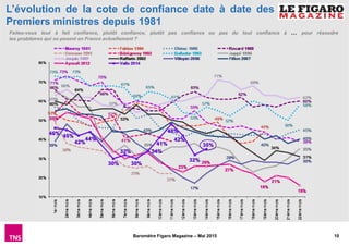10Baromètre Figaro Magazine – Mai 2015
L’évolution de la cote de confiance date à date des
Premiers ministres depuis 1981
Faites-vous tout à fait confiance, plutôt confiance, plutôt pas confiance ou pas du tout confiance à … pour résoudre
les problèmes qui se posent en France actuellement ?
 