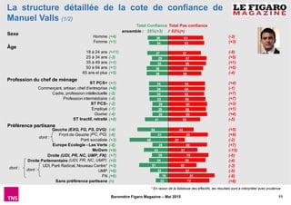 11Baromètre Figaro Magazine – Mai 2015
Homme
Femme
18 à 24 ans
25 à 34 ans
35 à 49 ans
50 à 64 ans
65 ans et plus
ST PCS+
Commerçant, artisan, chef d'entreprise
Cadre, profession intellectuelle
Profession intermédiaire
ST PCS-
Employé
Ouvrier
ST Inactif, retraité
Gauche (EXG, FG, PS, DVG)
Front de Gauche (PC, PG)
Parti socialiste
Europe Ecologie - Les Verts
MoDem
Droite (UDI, PR, NC, UMP, FN)
Droite Parlementaire (UDI, PR, NC, UMP)
UDI, Parti Radical, Nouveau Centre*
UMP
FN
Sans préférence partisane
61
63
57
67
66
61
58
64
64
63
65
68
66
68
56
44
69
29
68
51
70
65
49
67
81
72
36
34
37
29
32
38
38
34
34
34
33
28
29
28
41
54
31
68
28
43
29
34
51
32
16
22
ensemble : 35%(+3) / 62%(=)
Total Confiance Total Pas confiance
La structure détaillée de la cote de confiance de
Manuel Valls (1/2)
* En raison de la faiblesse des effectifs, les résultats sont à interpréter avec prudence.
(-3)
(+3)
(-8)
(+5)
(+1)
(+5)
(-4)
(+4)
(-1)
(+7)
(+7)
(+3)
(+1)
(+4)
(-5)
(+5)
(+9)
(-2)
(+7)
(-15)
(-6)
(-4)
(-3)
(-5)
(-8)
(+8)
Âge
Sexe
Profession du chef de ménage
Préférence partisane
dont :
(+4)
(+1)
(+11)
(-3)
(+1)
(+1)
(+5)
(+1)
(+8)
(-5)
(-4)
(-3)
(-1)
(-4)
(+8)
(-4)
(-6)
(+3)
(-8)
(+9)
(+7)
(+5)
(+3)
(+6)
(+8)
(=)
dont :dont :
 