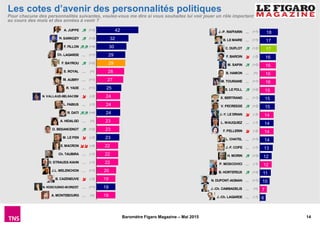 14Baromètre Figaro Magazine – Mai 2015
J.-P. RAFFARIN ∼ (+1)
B. LE MAIRE ∼ (+1)
C. DUFLOT (+2)
F. BAROIN (-2)
M. SAPIN (+2)
B. HAMON
∼ (=)
M. TOURAINE
∼ (+1)
S. LE FOLL (+2)
X. BERTRAND ∼ (+1)
V. PECRESSE (+2)
J.-Y. LE DRIAN (-3)
L. WAUQUIEZ ∼ (-1)
F. PELLERIN (-2)
L. CHATEL
∼ (+1)
J.-F. COPE
∼ (-1)
H. MORIN (+3)
P. MOSCOVICI ∼ (-1)
B. HORTEFEUX (+2)
N. DUPONT-AIGNAN ∼ (+1)
J.-Ch. CAMBADELIS ∼ (=)
J.-Ch. LAGARDE
∼ (-1)
A. JUPPE (+3)
N. SARKOZY (+3)
F. FILLON (+4)
Ch. LAGARDE ∼ (+1)
F. BAYROU (+2)
S. ROYAL
∼ (=)
M. AUBRY ∼ (+1)
R. YADE ∼ (+1)
N. VALLAUD-BELKACEM (-3)
L. FABIUS ∼ (-1)
R. DATI (+4)
A. HIDALGO ∼ (=)
O. BESANCENOT (+2)
M. LE PEN (-3)
E. MACRON (-4)
Ch. TAUBIRA ∼ (-1)
D. STRAUSS-KAHN ∼ (-1)
J.L. MELENCHON ∼ (+1)
B. CAZENEUVE (-2)
N. KOSCIUSKO-MORIZET
∼ (+1)
A. MONTEBOURG
∼ (=)
18
17
17
16
16
16
16
15
15
15
14
14
14
14
13
12
12
11
10
7
6
42
32
30
29
29
28
27
25
24
24
24
23
23
23
22
22
22
20
19
19
19
Les cotes d’avenir des personnalités politiques
Pour chacune des personnalités suivantes, voulez-vous me dire si vous souhaitez lui voir jouer un rôle important
au cours des mois et des années à venir ?
 