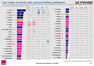 15Baromètre Figaro Magazine – Mai 2015
18
17
17
16
16
16
16
15
15
15
14
14
14
14
13
12
12
11
10
7
6
Pour chacune des personnalités suivantes, voulez-vous me dire si vous souhaitez lui voir jouer un rôle important
au cours des mois et des années à venir ?
Les scores chez les sans préférence partisane ne sont pas mentionnés.
Les cotes d’avenir des personnalités politiques
42
32
30
29
29
28
27
25
24
24
24
23
23
23
22
22
22
20
19
19
19
A. JUPPE (+3)
N. SARKOZY (+3)
F. FILLON (+4)
Ch. LAGARDE ∼ (+1)
F. BAYROU (+2)
S. ROYAL ∼ (=)
M. AUBRY
∼ (+1)
R. YADE
∼ (+1)
N. VALLAUD-BELKACEM (-3)
L. FABIUS
∼ (-1)
R. DATI (+4)
A. HIDALGO ∼ (=)
O. BESANCENOT (+2)
M. LE PEN (-3)
E. MACRON (-4)
Ch. TAUBIRA ∼ (-1)
D. STRAUSS-KAHN ∼ (-1)
J.L. MELENCHON ∼ (+1)
B. CAZENEUVE (-2)
N. KOSCIUSKO-MORIZET
∼ (+1)
A. MONTEBOURG
∼ (=)
FNDroiteGauche PS UM P FNDroiteGauche PS UM P
(+8) 42 (+8) 45 (+1) 50 (-2) 61 (+4) 24
(-1) 12 (+2) 13 (+9) 58 (+4) 73 (+4) 30
(+7) 24 (+7) 27 (+5) 43 (+1) 48 (+8) 31
(+4) 26 (+5) 29 (-1) 37 (-2) 46 (+2) 16
(=) 34 (=) 38 (+4) 26 (+3) 26 (+7) 21
(-1) 47 (-2) 51 (+4) 20 (+8) 20 (=) 20
(=) 49 (-3) 51 (+3) 14 (+3) 14 (+1) 14
(+3) 30 (+2) 30 (-2) 24 (+1) 32 (-6) 7
(-8) 40 (-8) 44 (+4) 16 (+7) 19 (+4) 10
(+2) 40 (+7) 46 (+1) 19 (=) 19 (+7) 17
(+3) 20 (+4) 22 (+5) 32 (+3) 38 (+5) 19
(-2) 41 (-2) 44 (+4) 16 (+6) 18 (+3) 9
(+1) 42 (-4) 31 (+2) 12 (-1) 10 (+8) 17
(-2) 7 (-2) 6 (-4) 43 (+1) 24 (=) 91
(-1) 29 (+3) 37 (=) 25 (=) 29 (+2) 13
(-4) 41 (-6) 40 (+4) 12 (+6) 15 (+3) 7
(+1) 29 (+1) 32 (+1) 22 (=) 20 (+1) 23
(+6) 40 (+2) 27 (+2) 12 (+1) 11 (+5) 16
(-5) 29 (-3) 35 (+1) 19 (-1) 20 (+6) 15
(+2) 13 (+3) 14 (+1) 28 (-5) 36 (+2) 9
(=) 28 (-3) 25 (+3) 16 (-1) 16 (+4) 13
(+3) 13 (+4) 13 (+4) 30 (+2) 37 (-1) 12
(+1) 14 (=) 14 (+1) 26 (-4) 28 (+9) 15
(+1) 26 (-5) 21 (+4) 13 (+9) 18 (-3) 5
(+4) 16 (+4) 17 (-5) 22 (-8) 27 (=) 8
(+3) 27 (+5) 32 (+4) 13 (+5) 16 (-1) 4
(-2) 28 (=) 28 (-1) 8 (-4) 8 (+3) 8
(=) 29 (-3) 30 (-1) 8 (+1) 10 (-3) 3
(=) 26 (=) 29 (+4) 11 (+8) 13 (+1) 5
(=) 10 (+3) 11 (+2) 24 (-3) 29 (+2) 8
(=) 10 (-1) 10 (+1) 21 (-2) 26 (+2) 8
(-1) 23 (-4) 24 (-3) 13 (-5) 15 (+5) 9
(=) 10 (+2) 11 (-3) 21 (-4) 25 (+4) 12
(-2) 24 (-3) 28 (=) 8 (+2) 11 (-1) 2
(+1) 11 (=) 12 (=) 20 (=) 25 (=) 9
(-3) 6 (-3) 7 (+1) 22 (-1) 26 (+1) 12
(+3) 11 (+6) 13 (+5) 18 (+6) 20 (+1) 6
(-3) 24 (-1) 30 (+1) 7 (+4) 9 (-1) 3
(+1) 6 (=) 6 (+4) 19 (=) 21 (+10) 16
(=) 6 (=) 6 (-1) 14 (-5) 11 (+6) 15
(=) 15 (-3) 14 (+1) 4 (+2) 5 (-2) 1
(+3) 8 (+4) 9 (+1) 9 (=) 10 (+1) 3
J.-P. RAFFARIN ∼ (+1)
B. LE MAIRE ∼ (+1)
C. DUFLOT (+2)
F. BAROIN (-2)
M. SAPIN (+2)
B. HAMON ∼ (=)
M. TOURAINE
∼ (+1)
S. LE FOLL (+2)
X. BERTRAND
∼ (+1)
V. PECRESSE (+2)
J.-Y. LE DRIAN (-3)
L. WAUQUIEZ ∼ (-1)
F. PELLERIN (-2)
L. CHATEL ∼ (+1)
J.-F. COPE ∼ (-1)
H. MORIN (+3)
P. MOSCOVICI ∼ (-1)
B. HORTEFEUX (+2)
N. DUPONT-AIGNAN ∼ (+1)
J.-Ch. CAMBADELIS
∼ (=)
J.-Ch. LAGARDE
∼ (-1)
 