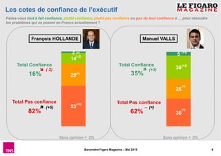 4Baromètre Figaro Magazine – Mai 2015
36
26
30
5
Les cotes de confiance de l’exécutif
Faites-vous tout à fait confiance, plutôt confiance, plutôt pas confiance ou pas du tout confiance à … pour résoudre
les problèmes qui se posent en France actuellement ?
Total Confiance
Total Pas confiance
Total Confiance
Total Pas confiance
(=)
(-2)
(=)
(+5)
16%
82%
Sans opinion = 2%
35%
62%
Sans opinion = 3%
53
29
14
2 (=)
(-2)
(=)
(+5)
(-2)
(+5)
François HOLLANDE Manuel VALLS
(+1)
(+2)
(=)
(=)
(+3)
∼∼∼∼ (=)
 