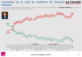 5Baromètre Figaro Magazine – Mai 2015
L’évolution de la cote de confiance de François
Hollande
16
18
2223
20
15131413
18161820
1719
22212123
272729
24
27
30
35353536
41
50
5555
82
77757577
83858485
7981
7877
807876767674
707068
73
70
66
61626160
56
45
3937
Mai2015
Avril2015
Mars2015
Février2015
Janvier2015
Décembre2014
Novembre2014
Octobre2014
Septembre2014
Août2014
Juillet2014
Juin2014
Mai2014
Avril2014
Mars2014
Février2014
Janvier2014
Décembre2013
Novembre2013
Octobre2013
Septembre2013
Août2013
Juillet2013
Juin2013
Mai2013
Avril2013
Mars2013
Février2013
Janvier2013
Décembre2012
Novembre2012
octobre-12
septembre-12
août-12
juillet-12
juin-12
Confiance Pas confiance
Faites-vous tout à fait confiance, plutôt confiance, plutôt pas confiance ou pas du tout confiance à François Hollande pour résoudre
les problèmes qui se posent en France actuellement ?
 