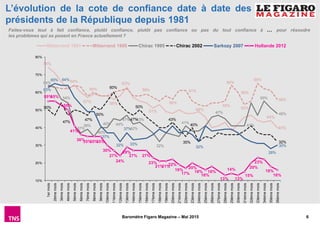 6Baromètre Figaro Magazine – Mai 2015
L’évolution de la cote de confiance date à date des
présidents de la République depuis 1981
Faites-vous tout à fait confiance, plutôt confiance, plutôt pas confiance ou pas du tout confiance à … pour résoudre
les problèmes qui se posent en France actuellement ?
74%
57% 56%
63%
51% 49%
44%
40%
64%
60% 59%
56%
61%
55%
64%
60%
53%
65%
56%
64%
54%
37%
39%
40%
40% 44%
47%
42%
43%
32%
41%
47%
41%
55%
48%
50%
47%
47%
50%
60%
47%
50%
43%
35%
40%
32%
63%
65% 64%
37%
32%
37%
33%
32%
28%
30%
55%55%
50%
41%
36%35%35%35%
30%
27%
24%
29%
27% 27%
23%
21%21%22%
19%
17%
20%
18%
16%
18%
13%
14%
13%
15%
20%
23%
18%
16%
10%
20%
30%
40%
50%
60%
70%
80%
1ermois
2èmemois
3èmemois
4èmemois
5èmemois
6èmemois
7èmemois
8èmemois
9èmemois
10èmemois
11èmemois
12èmemois
13èmemois
14èmemois
15èmemois
16èmemois
17èmemois
18èmemois
19èmemois
20èmemois
21èmemois
22èmemois
23èmemois
24èmemois
25èmemois
26èmemois
27èmemois
28èmemois
29èmemois
30èmemois
31èmemois
32èmemois
33èmemois
34èmemois
35èmemois
36èmemois
Mitterrand 1981 Mitterrand 1988 Chirac 1995 Chirac 2002 Sarkozy 2007 Hollande 2012
 