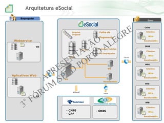Entes
Webservice
Aplicativos Web
WS
RET
Arquivo
ReceitanetBx
Caixa
Folha de
Pagamento
Arquitetura eSocial
Cadastro/Tabelas
Do Empregador
INSS
WS
Clientes:
WS e
ReceitanetBx
Clientes:
WS e
ReceitanetBx
MTE
Clientes:
WS e
ReceitanetBx
RFB
Clientes:
WS e
ReceitanetBx
Original
- CNPJ
- CPF
- CNIS
WS
AW
CPF/NIS
MPS
Clientes:
WS e
ReceitanetBx
 