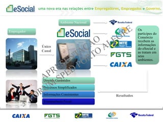 uma nova era nas relações entre Empregadores, Empregados e Governo.
Direitos Garantidos
Processos Simplificados
Informações Consistentes
Transparência Fiscal
Único
Canal
Ambiente Nacional
Os
partícipes do
Consórcio
recebem as
informações
do eSocial e
as tratam em
seus
ambientes.
Empregador
Resultados
 