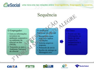 uma nova era nas relações entre Empregadores, Empregados e Governo.
Sequência
O Empregador:
• Gera as informações
(eventos) no
ambiente corporativo
ou ambiente do
eSocial on line
(WEB);
• Transmite-as para o
Ambiente Nacional
do eSocial
O Ambiente
Nacional do eSocial
• Recepciona esses
arquivos e aplica
validações.
• Retorna arquivos
resposta:
• Protocolo de envio
• Recibo de entrega ou
Mensagem erro.
Os Entes
• Fazem uso das
informações no
limite de suas
respectivas
competências e
atribuições.
 