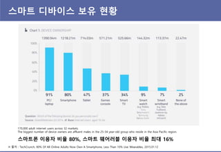 스마트 디바이스 보유 현황
※ 출처 : ZDNet Korea, 美 인터넷 이용자 35% “스마트 기기 활용“, 2015.01.16
 