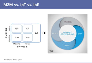 M2M과 IoT의 주요 차이
Machine-to-Machine Internet-of-Things
구축 범위  폐쇄적 (mainly local)  개방적 (global)
Device ID
 Locally unique...