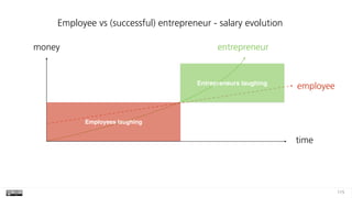 115
time
money
employee
entrepreneur
Employees laughing
Entrepreneurs laughing
Employee vs (successful) entrepreneur - salary evolution
 