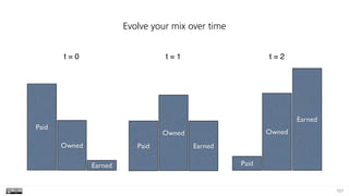107
Evolve your mix over time
Paid
Owned
Earned
t = 0
Paid
Owned
Earned
t = 1
Paid
Owned
Earned
t = 2
 