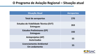 O Programa de Aviação Regional – Situação atual
Situação Atual Aeroportos
Total de aeroportos 270
Estudos de Viabilidade Técnica (EVT)
Entregues
263
Estudos Preliminares (EP)
Entregues
192
Anteprojetos (AP)
Autorizados
55
Licenciamento Ambiental
Em andamento
55
 