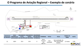 O Programa de Aviação Regional – Exemplo de cenário
 
