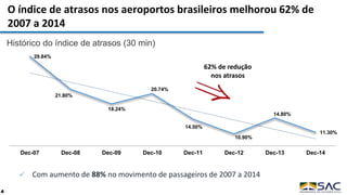 4
O índice de atrasos nos aeroportos brasileiros melhorou 62% de
2007 a 2014
 Com aumento de 88% no movimento de passageiros de 2007 a 2014
62% de redução
nos atrasos
Histórico do índice de atrasos (30 min)
29.84%
21.80%
18.24%
20.74%
14.50%
10.90%
14.80%
11.30%
Dec-07 Dec-08 Dec-09 Dec-10 Dec-11 Dec-12 Dec-13 Dec-14
 