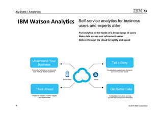© 2015 IBM Corporation4
IBM	
  Watson	
  Analy+cs	
  
Think Ahead
Tell a Story
Understand Your
Business
Get Better Data
Mobile Ready Secure
Embedded information services
provide data access and refinement
Automated intelligence accelerates
your ability to answer questions
Predictive analytics reveals insights
and opportunities
Visualizations support your decisions
and communicate results
Put analytics in the hands of a broad range of users
Make data access and refinement easier
Deliver through the cloud for agility and speed
Self-service analytics for business
users and experts alike
 