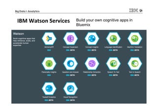 © 2015 IBM Corporation5
IBM	
  Watson	
  Services	
  
Put analytics in the hands of a broad range of users
Make data access and refinement easier
Deliver through the cloud for agility and speed
Build your own cognitive apps in
Bluemix
 