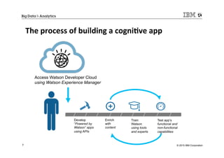 © 2015 IBM Corporation7
The	
  process	
  of	
  building	
  a	
  cogni+ve	
  app	
  
Access Watson Developer Cloud
using Watson Experience Manager
Develop
“Powered by
Watson” apps
using APIs
Enrich
with
content
Train
Watson
using tools
and experts
Test app’s
functional and
non-functional
capabilities
 