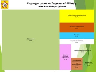 Структура расходов бюджета в 2015 году
по основным разделам
Образование
67%
Общегосударственные вопросы
11,7%
Национальная экономика
6,4%
Культура
9,1%
Социальная политика
4,4%
Средства
массовой
информации
0,7%
Национальная безопасность
0,4%
Обслуживание
государственног
о и
муниципального
долга
0,2%
Физическая
культура и спорт
0,1%
 