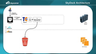 SkyDock Architecture
 