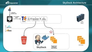 SkyDock Architecture
 
