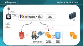 SkyDock Architecture
 