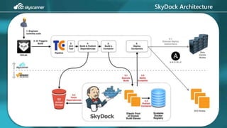 SkyDock Architecture
 