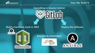 How We Build It
Build a hardware stack in AWS Deploy the software
Everything in Source Control
Everything Automated
 
